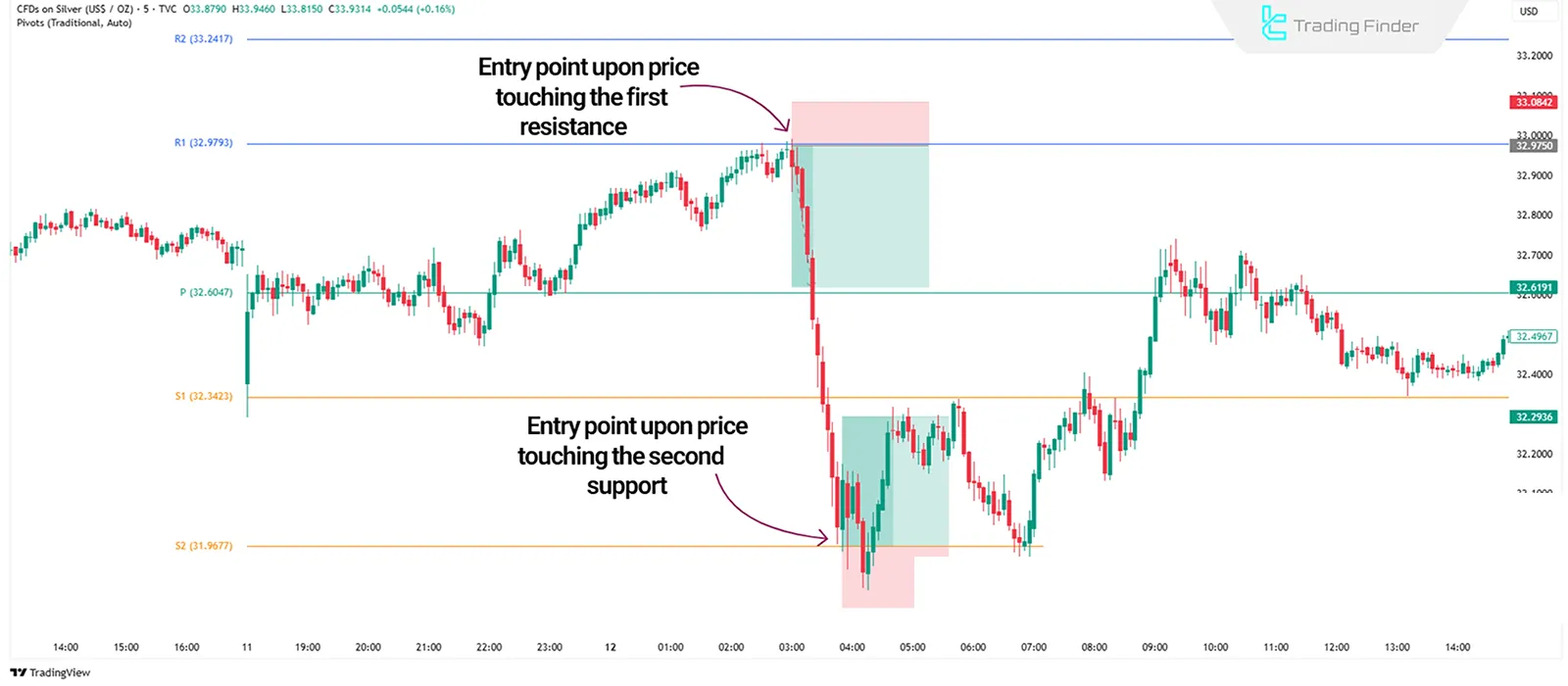 Entry Point at Pivot Point