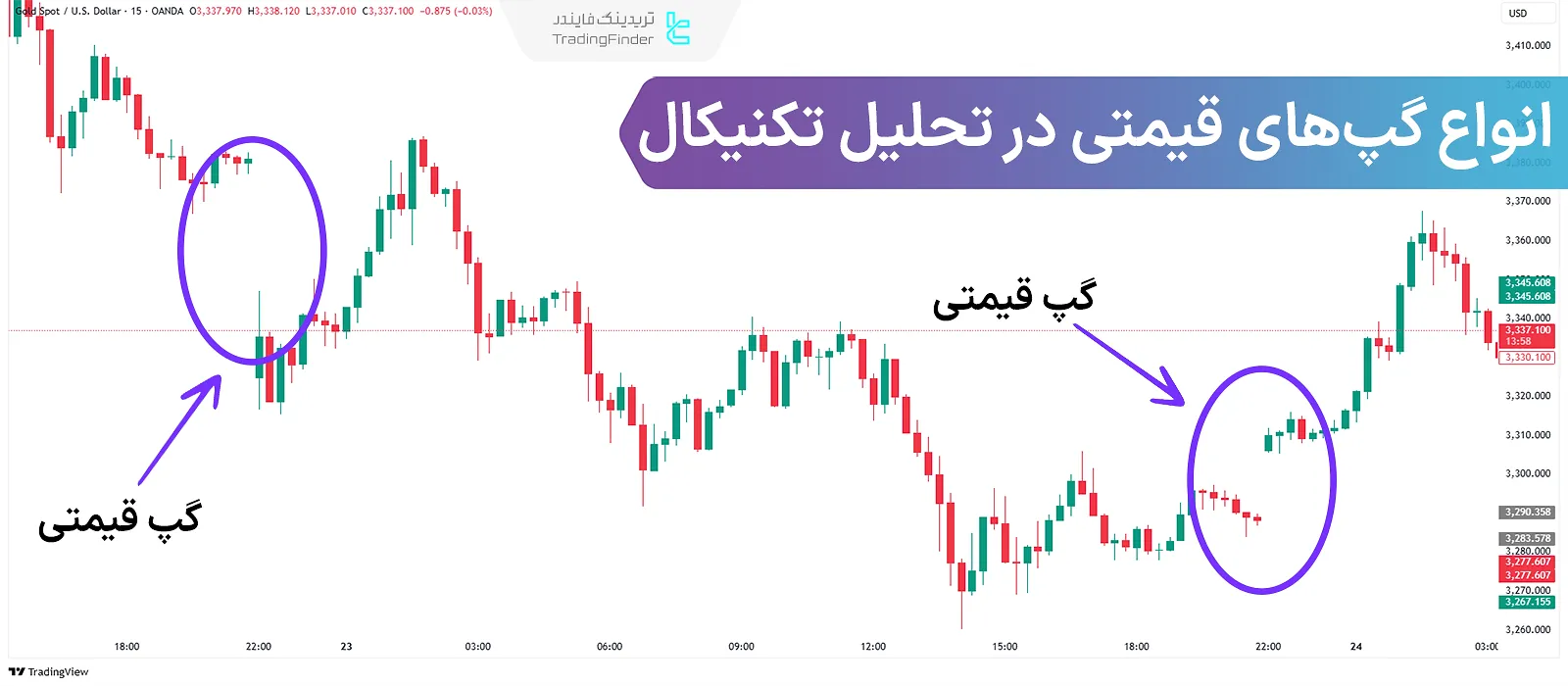انواع گپ‌های قیمتی در تحلیل تکنیکال [معمولی، شکست، ادامه‌دهنده و خستگی]