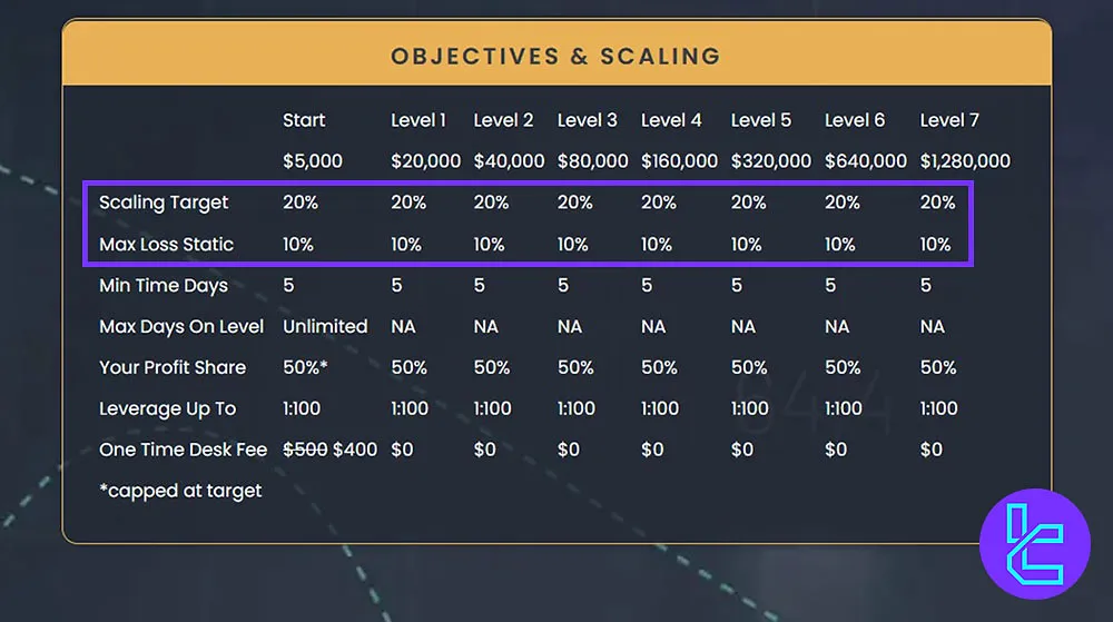 Instant Challenge Conditions at Traders With Edge