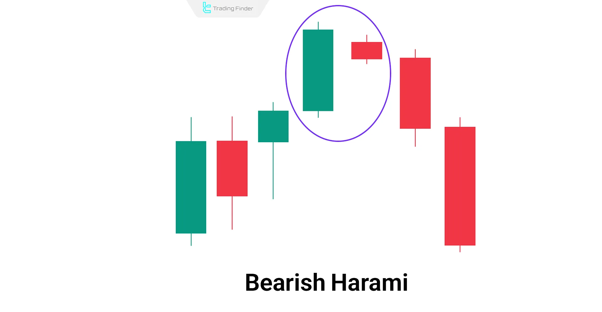 Bearish Harami