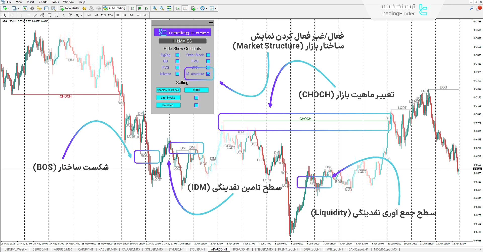 دانلود رایگان اندیکاتور مفاهیم آی سی تی (ICT Concepts) در متاتریدر 4 3