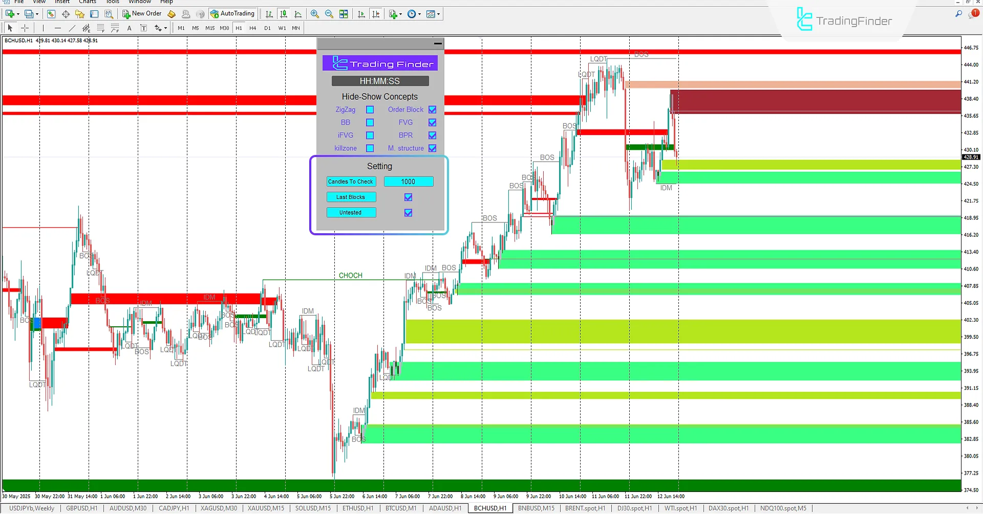 ICT Concepts Indicator settings in MetaTrader 4