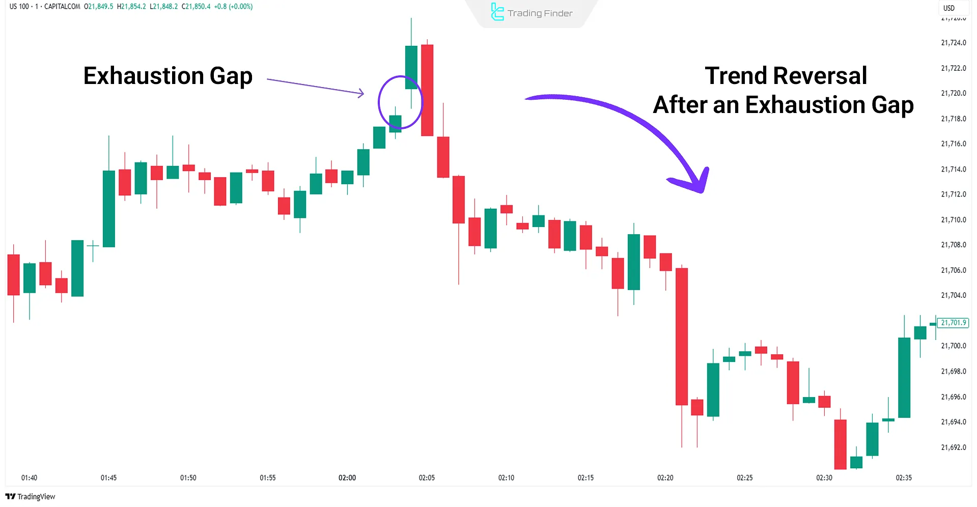 Exhaustion Gap