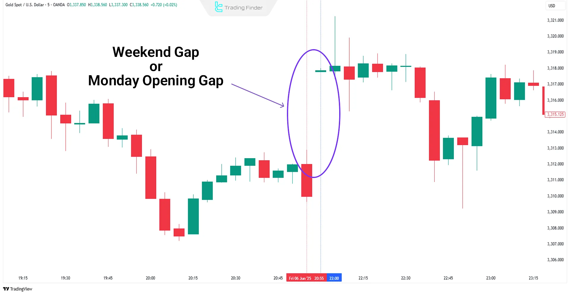 Weekly Opening Gap
