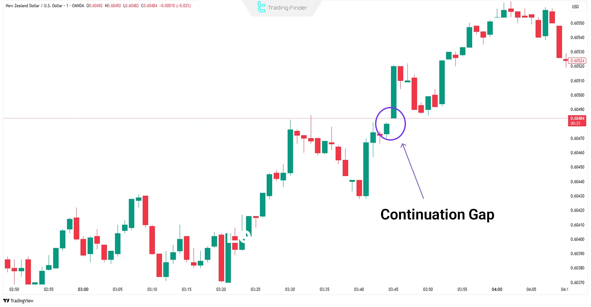 Continuation Gap