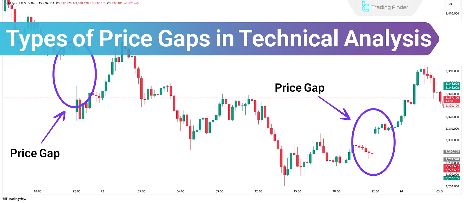 Types of Price Gaps in Technical Analysis [Breakaway, Continuation, Exhaustion]