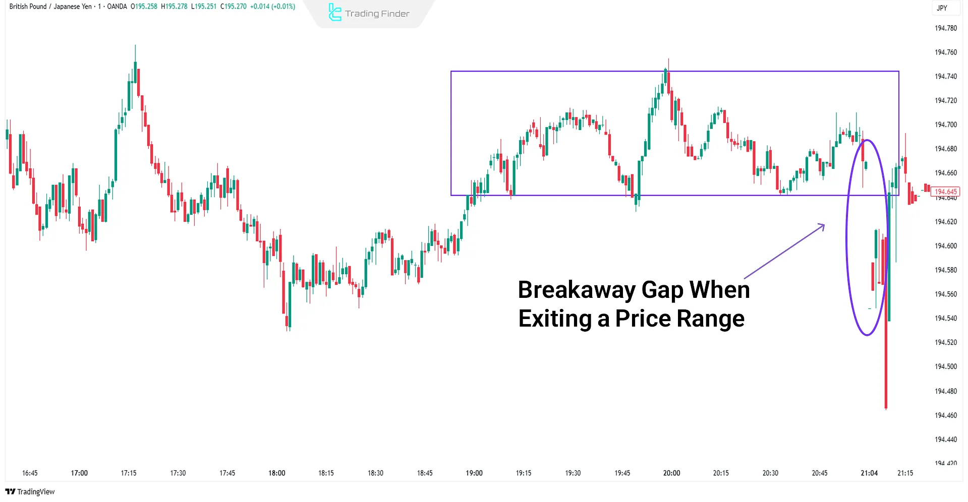 Breakaway Gap