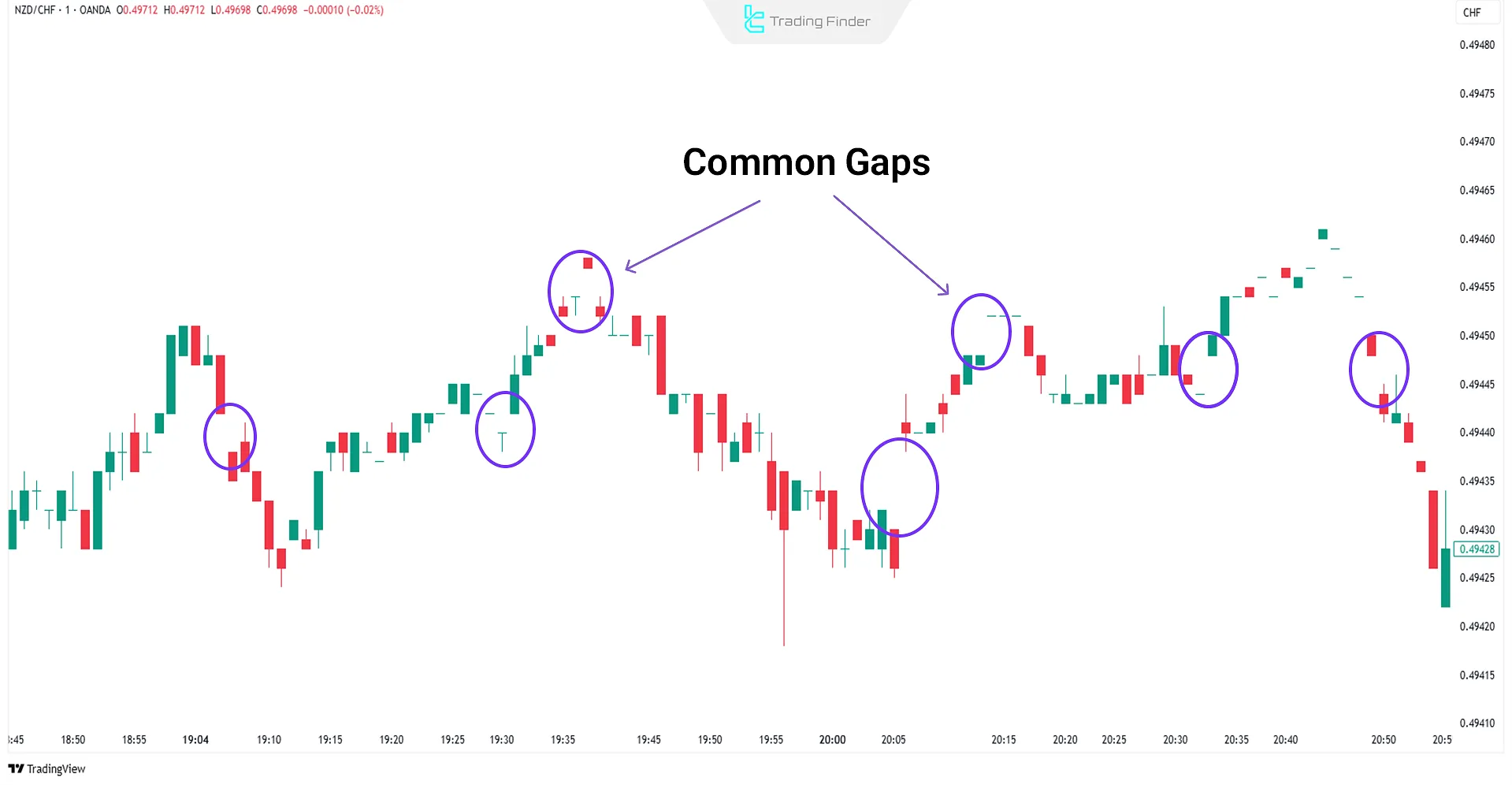 Common Gaps