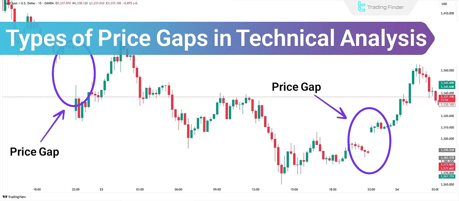 Types of Price Gaps in Price Action + CME Gaps in Crypto