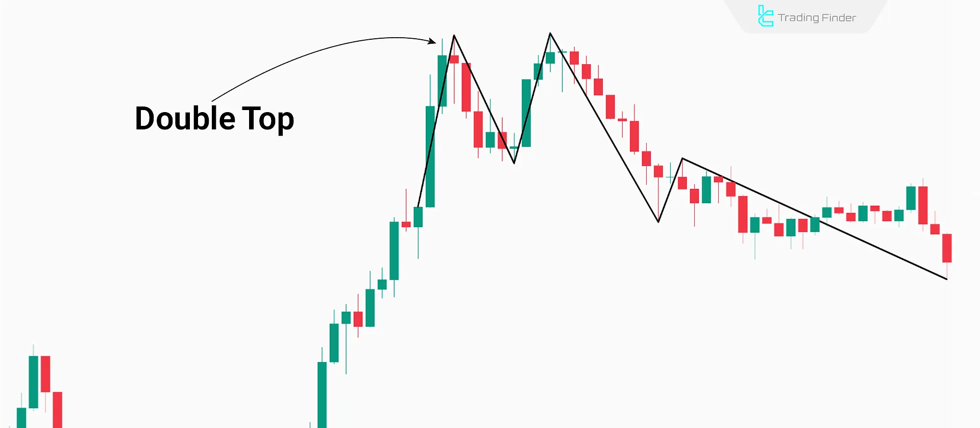 Double top pattern