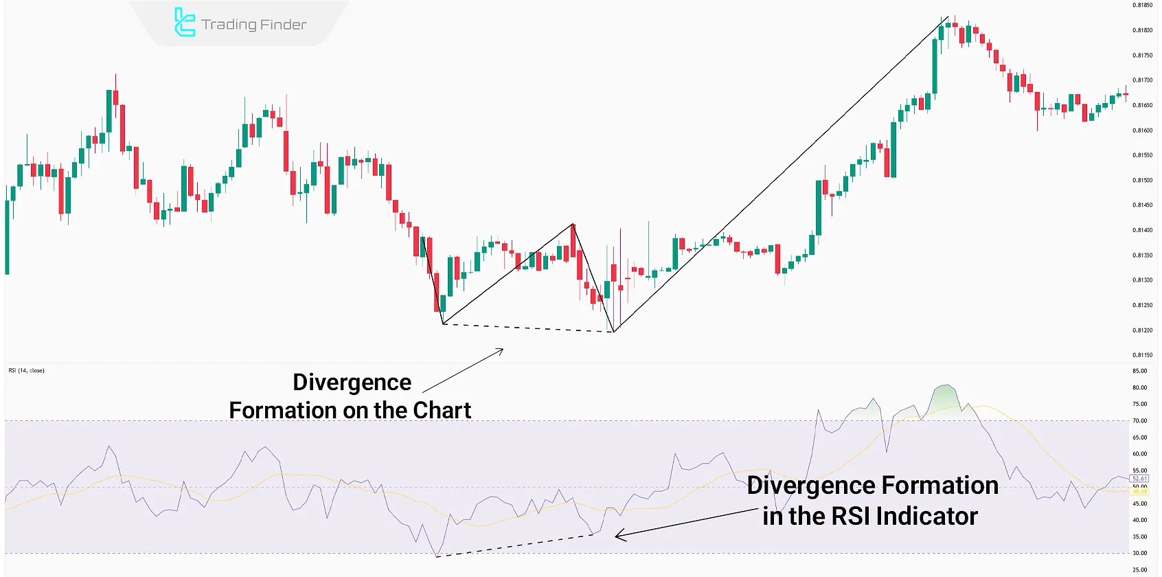 Double bottom pattern