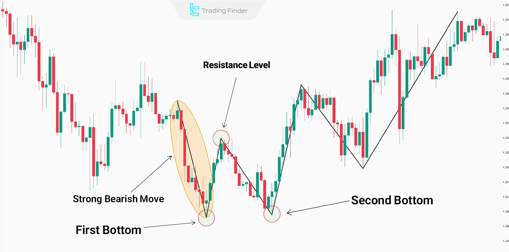 combination of divergence and double bottom