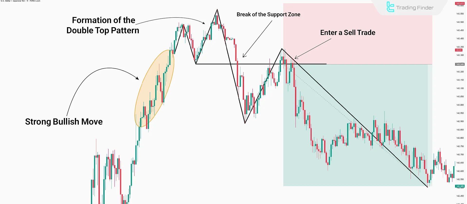 trading using the double top pattern