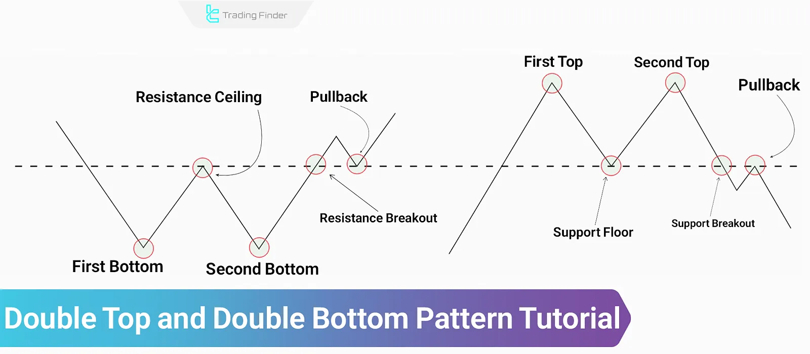 Double Top and Double Bottom – Classic Reversal Pattern