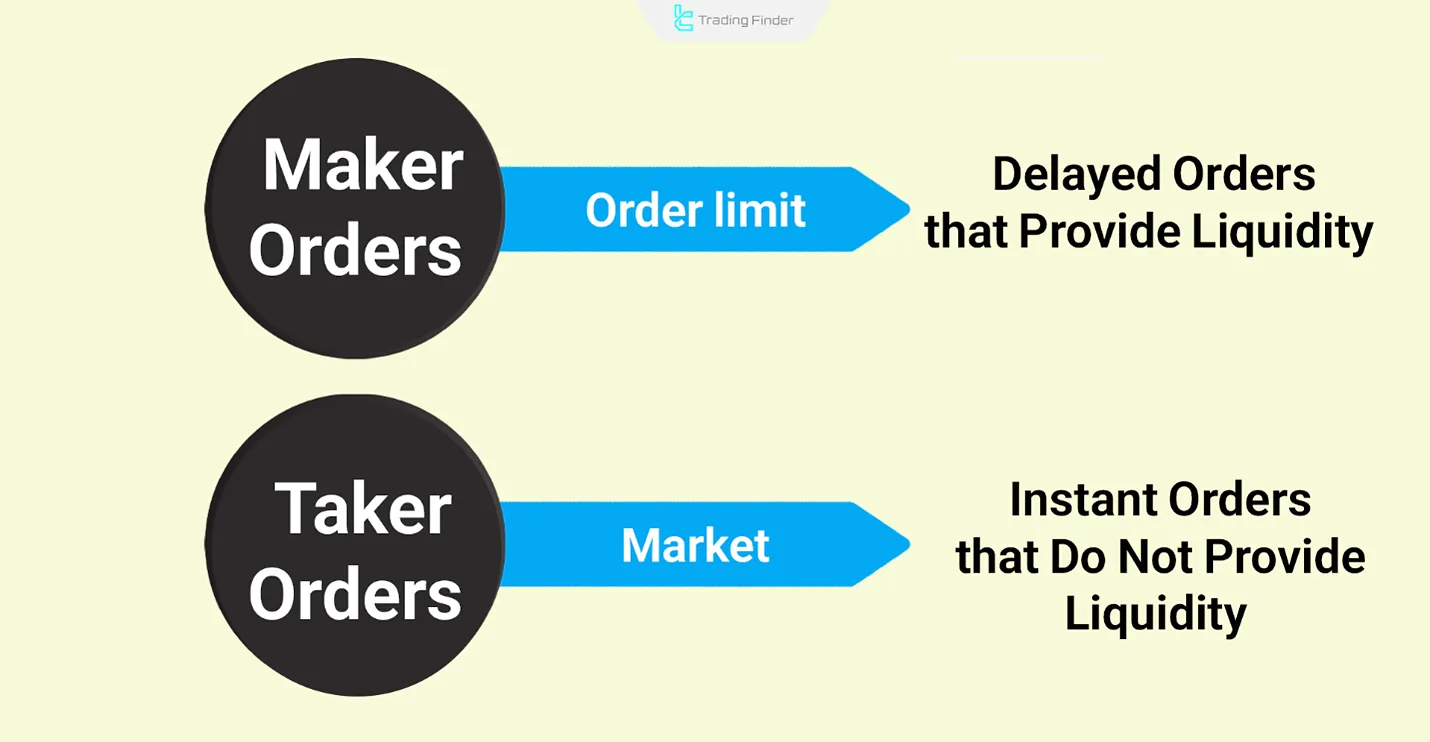 Difference between Maker and Taker Orders