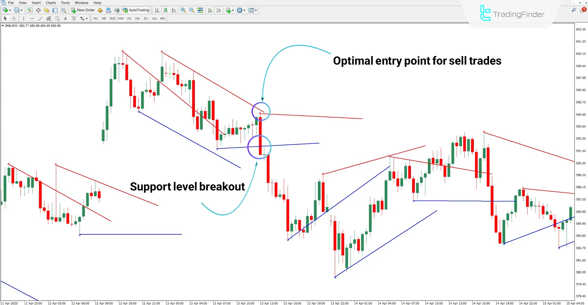 Bearish trend analysis with the Ichimoku Support Resistance AD Indicator