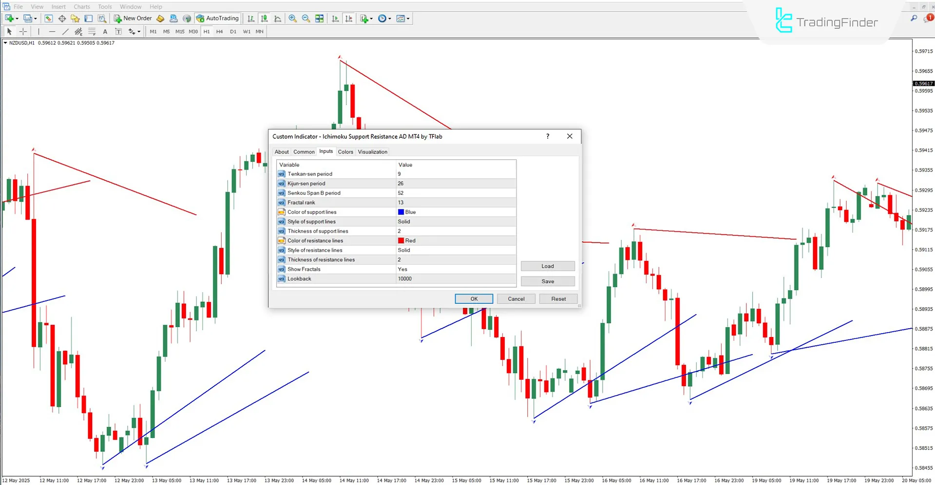 Ichimoku Support Resistance AD Settings Panel
