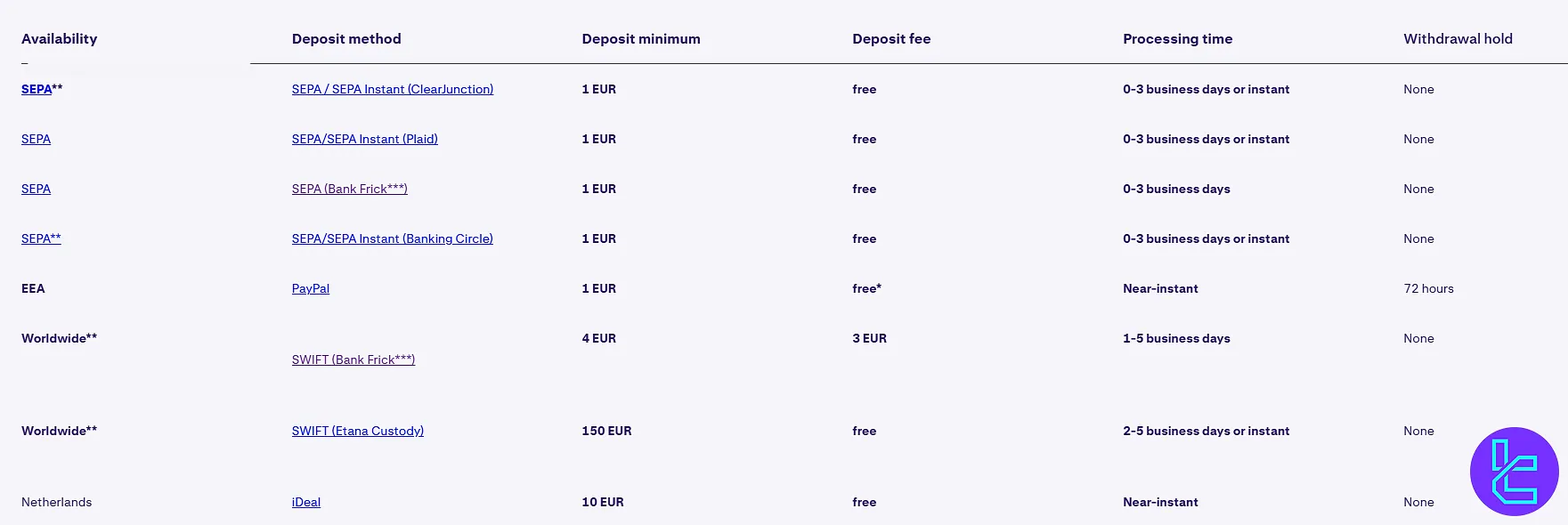 Kraken EUR deposit details