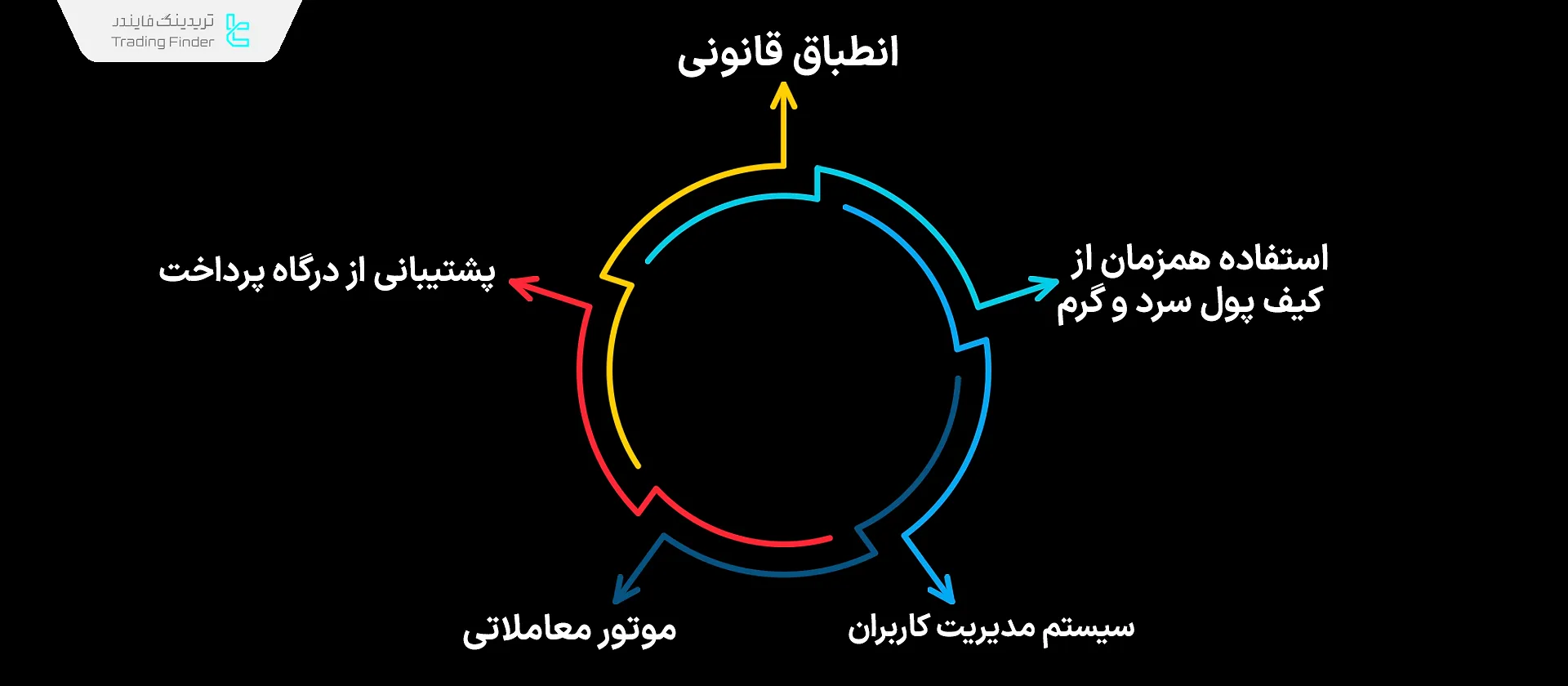 ویژگیهای اصلی صرافی متمرکز
