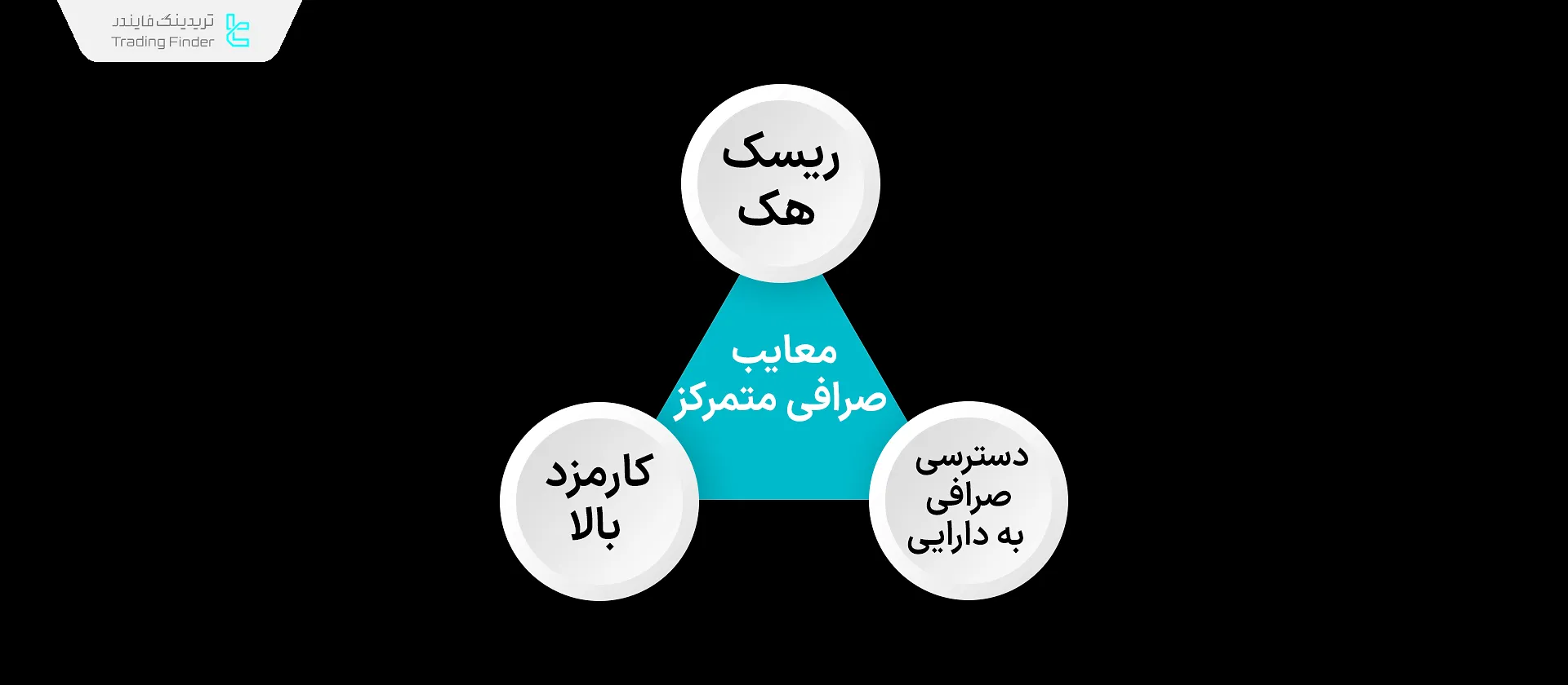 معایب صرافیهای متمرکز