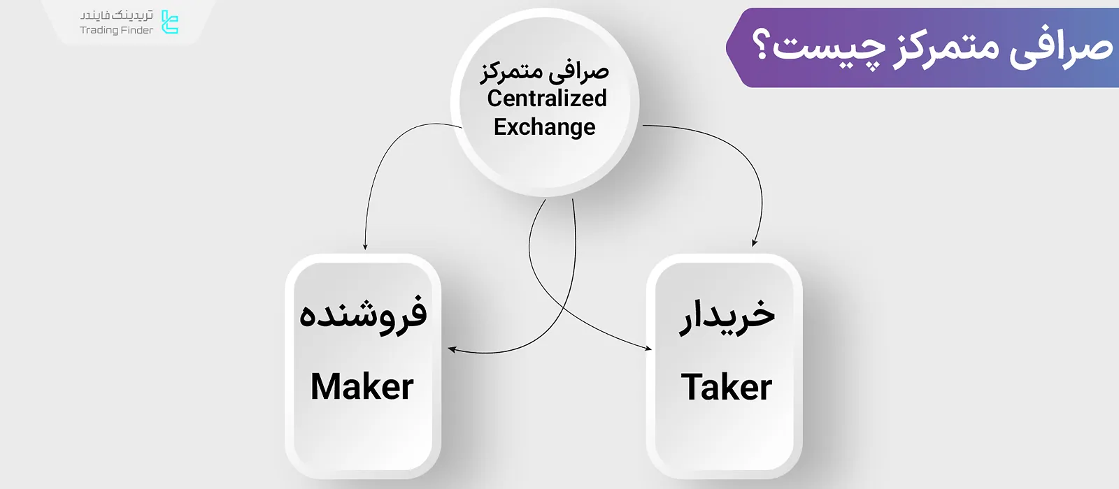 صرافی متمرکز