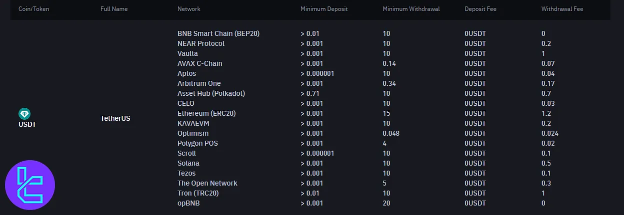 Binance USDT funding and payout details