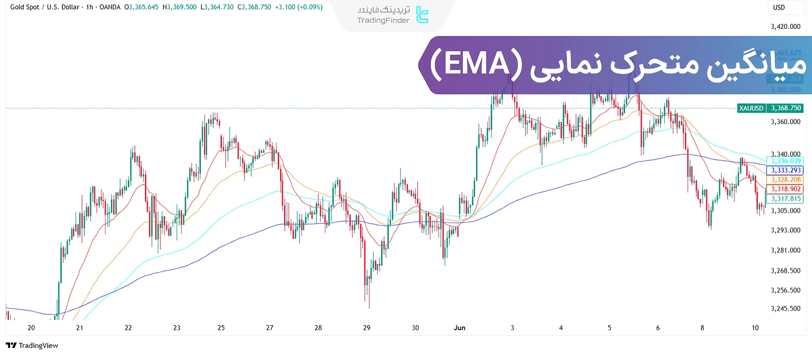 میانگین متحرک نمایی (Exponential Moving Average-EMA)؛ وزن بیشتر داده‌های جدیدتر