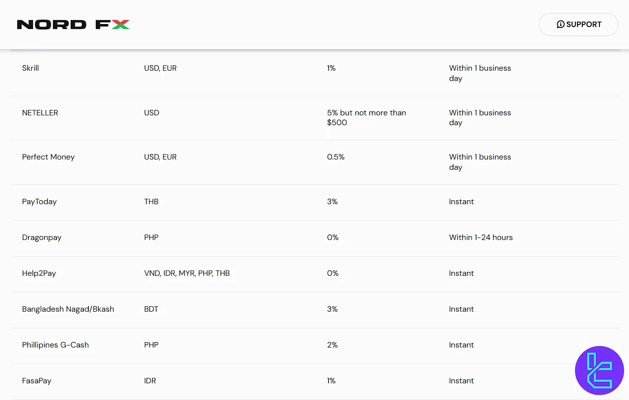 NordFX online payment methods
