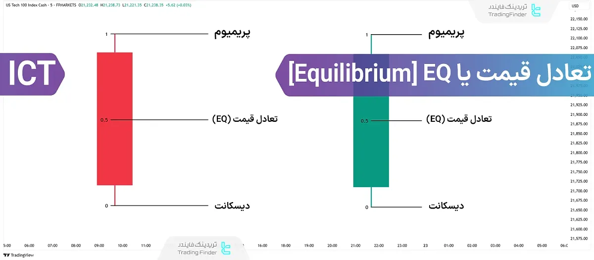 آموزش تعادل قیمت در سبک ICT؛ نحوه محاسبه EQ و ترکیب با اجزای PD Array