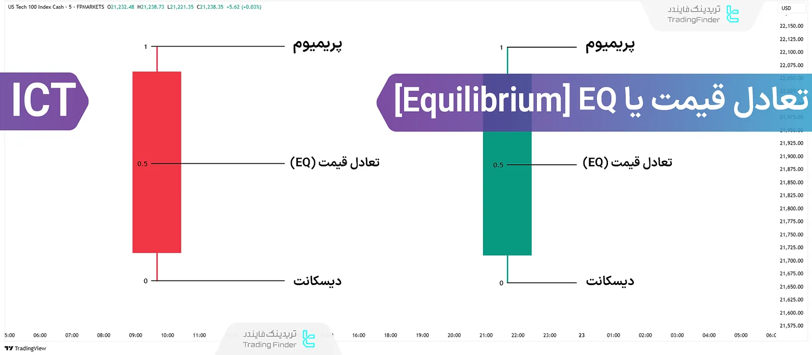 آموزش تعادل قیمت در سبک ICT؛ نحوه محاسبه EQ و ترکیب با اجزای PD Array