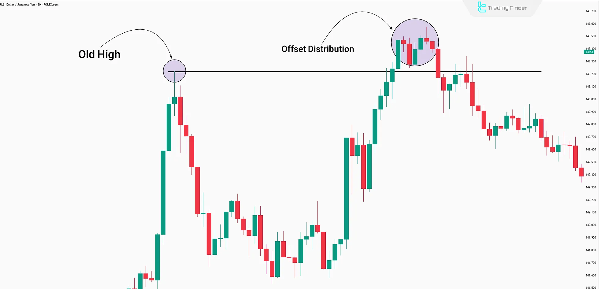 Offset Distribution