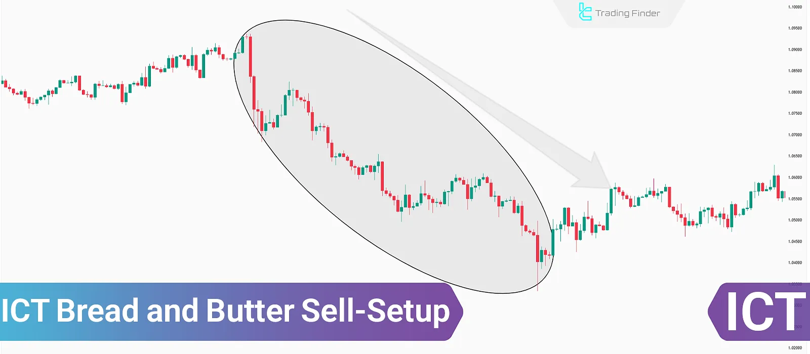 ICT Bread and Butter Sell-Setup – Scalping Strategy Within Bearish Daily Bias