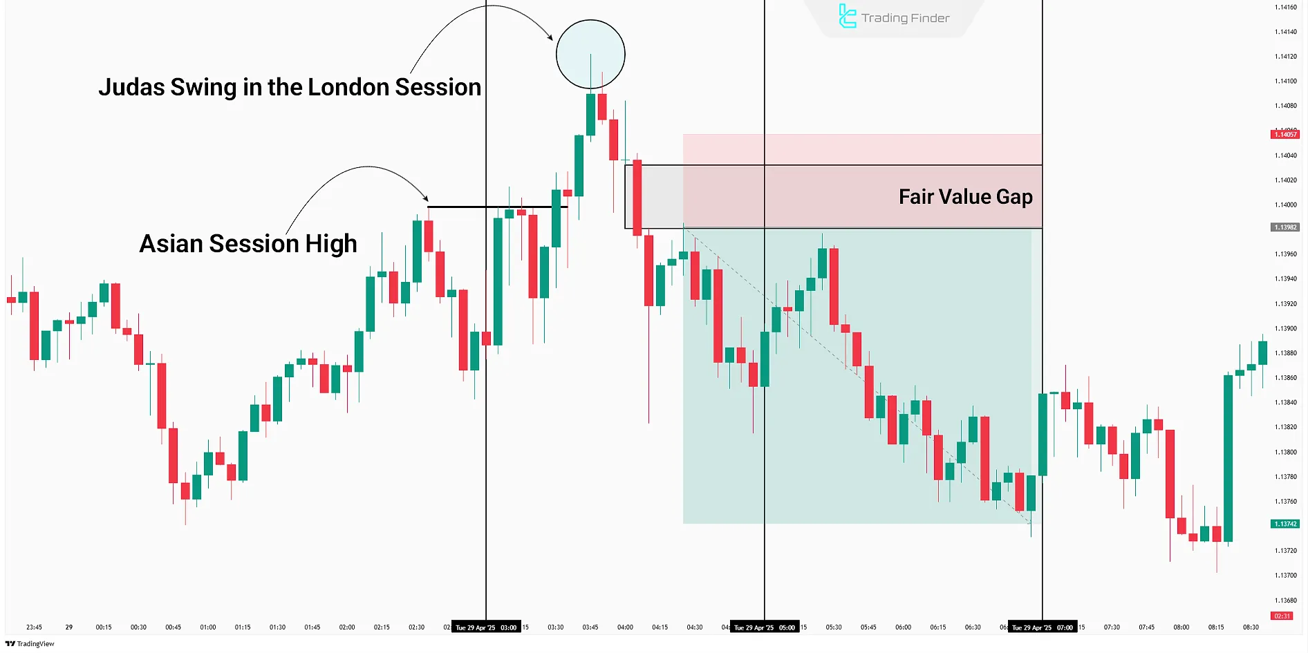 London Session Trade Signal