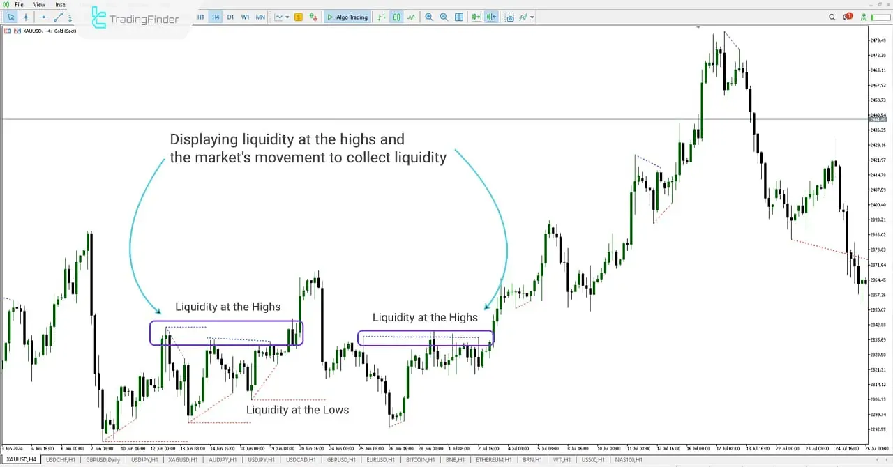 Liquidity Collection at the Highs