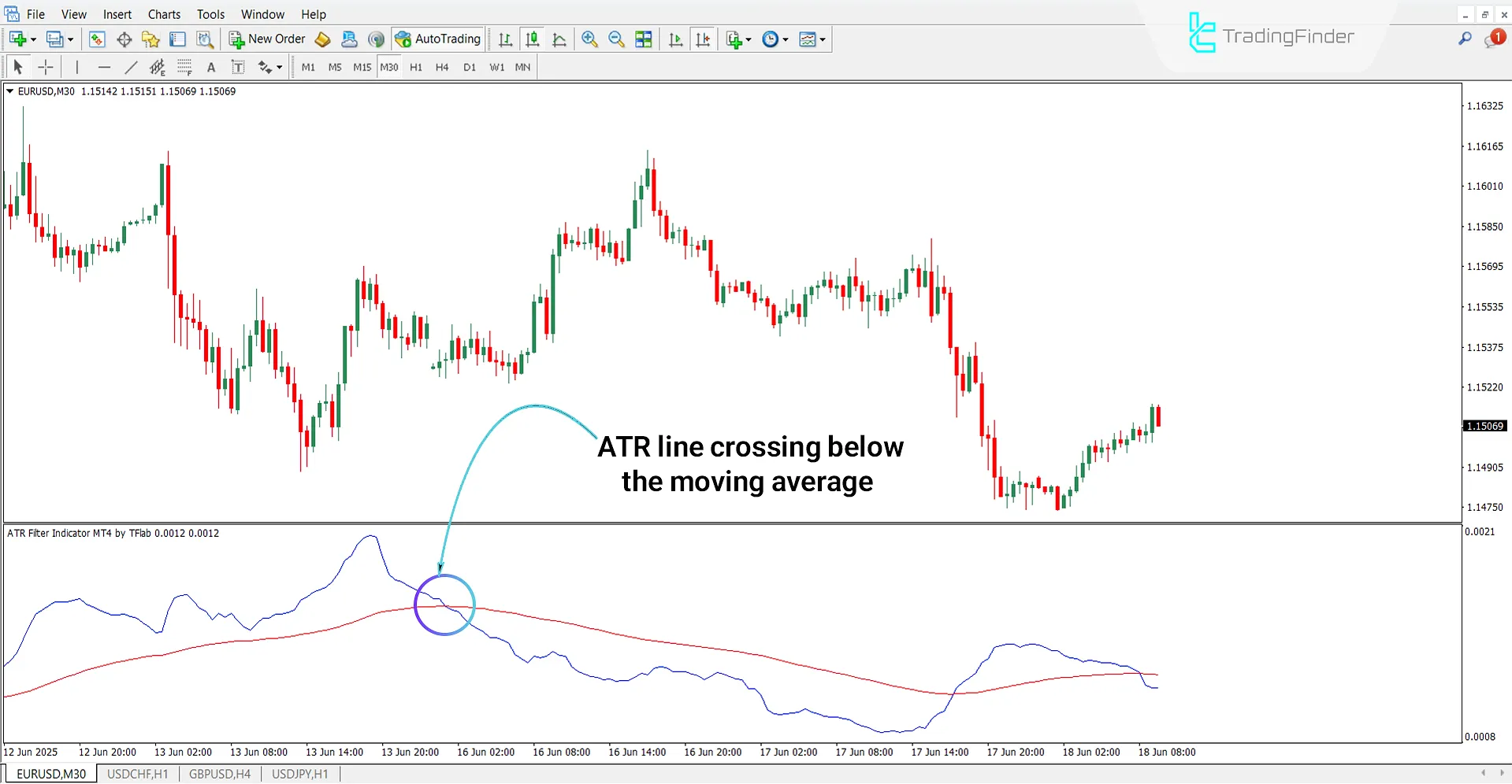Bearish Trend Analysis using Tarzan Arrows