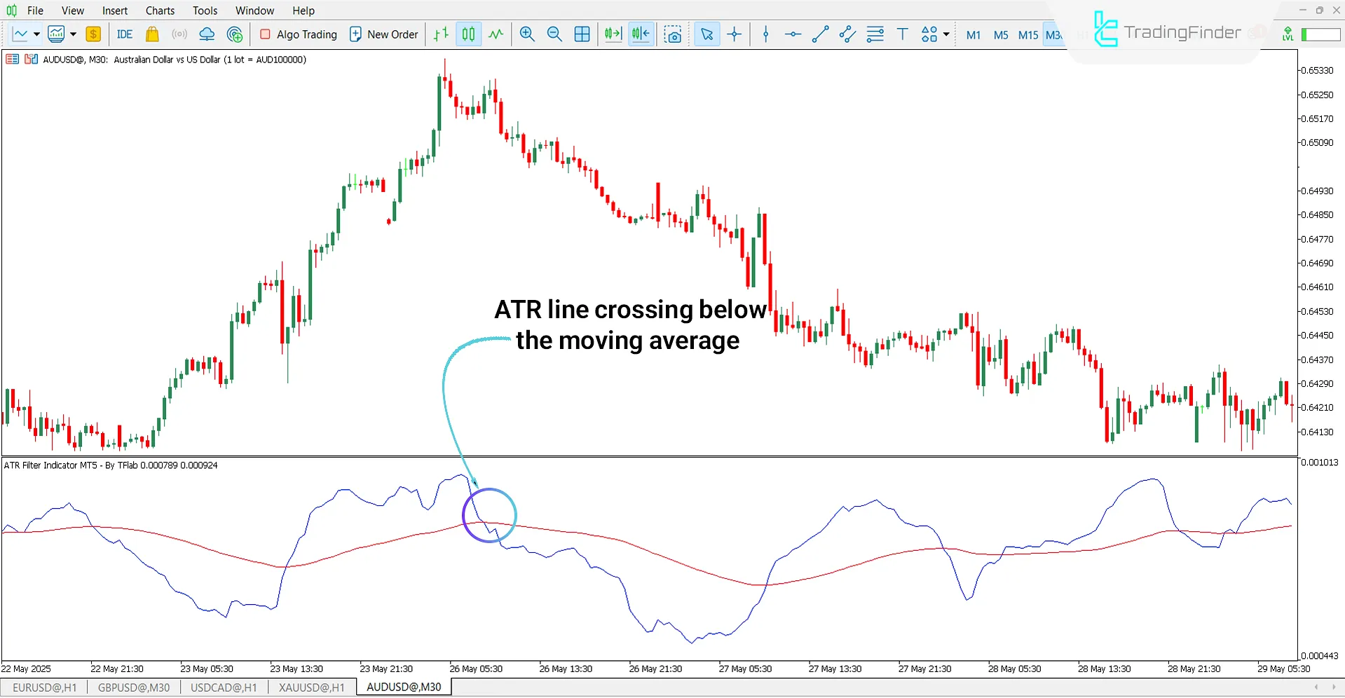 Bearish trend analysis with the ATR Filter Indicator