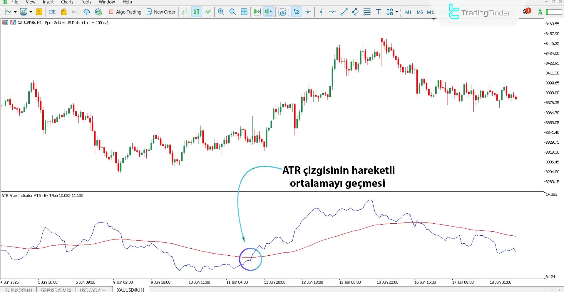 ATR Filter Osilatörü ile yükseliş trendi analizi