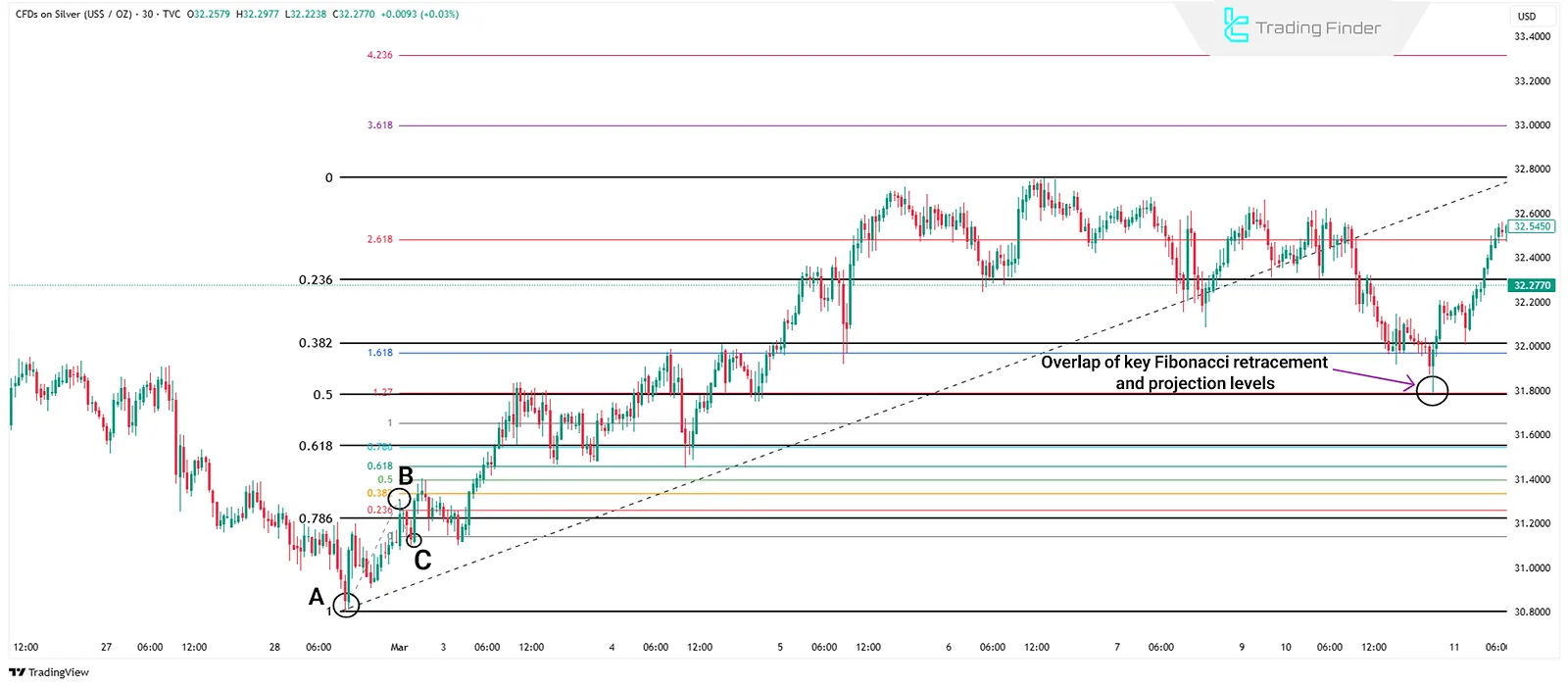 Overlap of Fibonacci Projection and Retracement