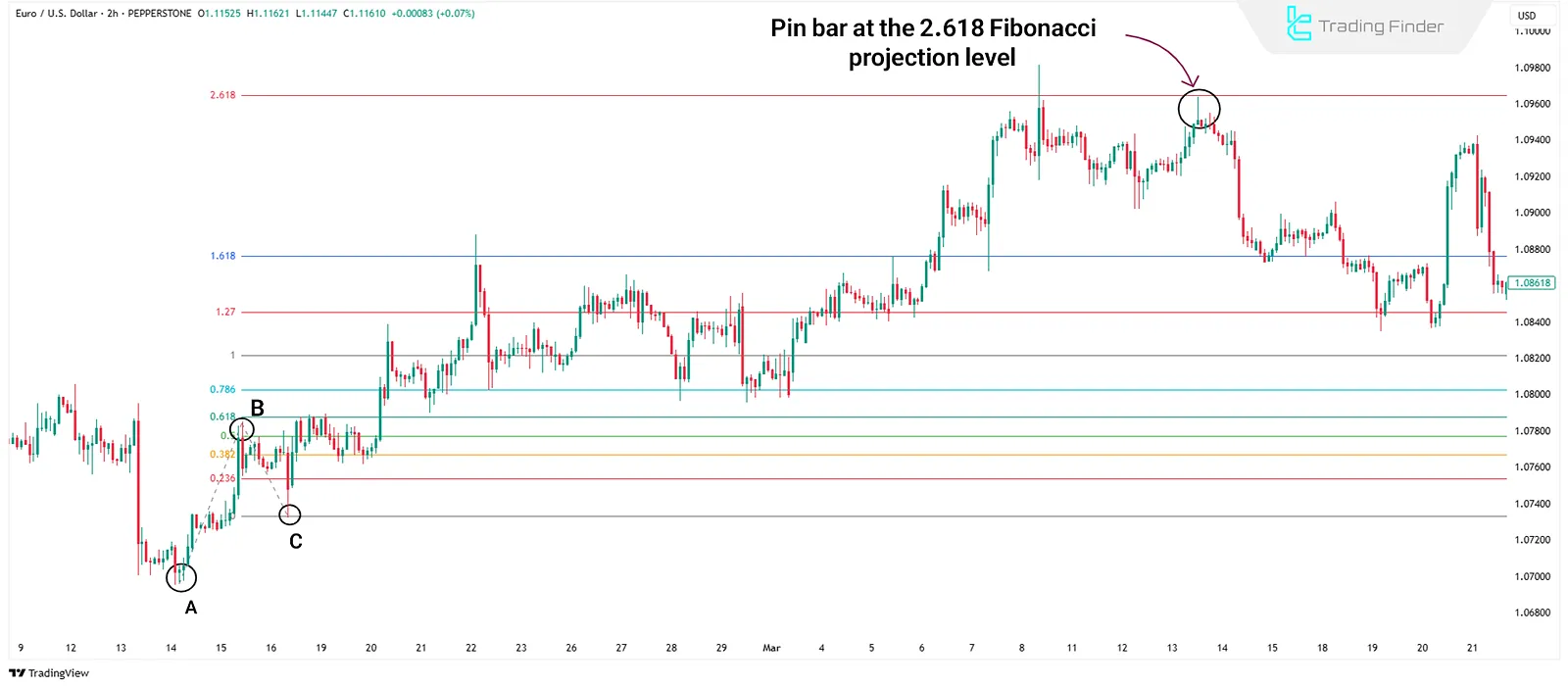 Placement of a pin bar on the Fibonacci projection