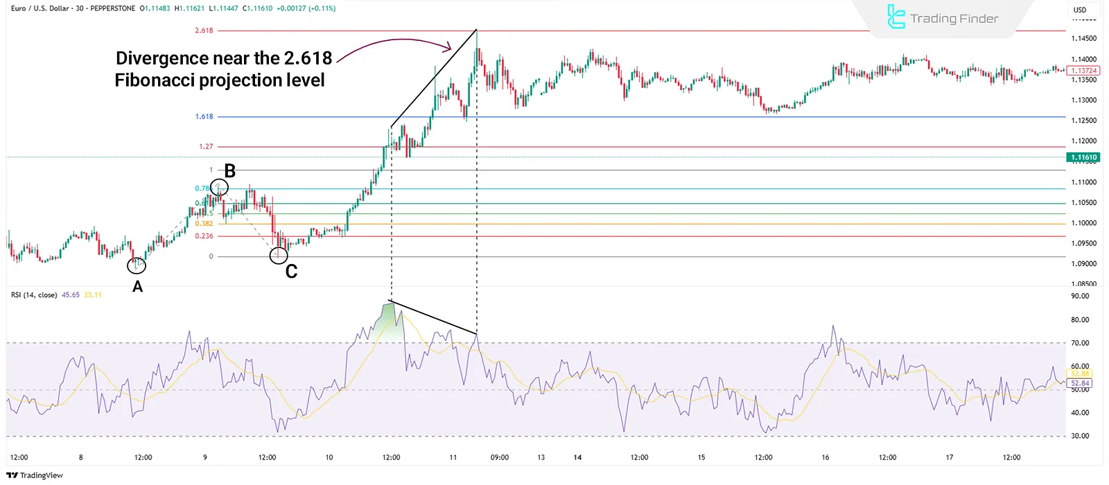 Divergence at Fibonacci Projection Levels