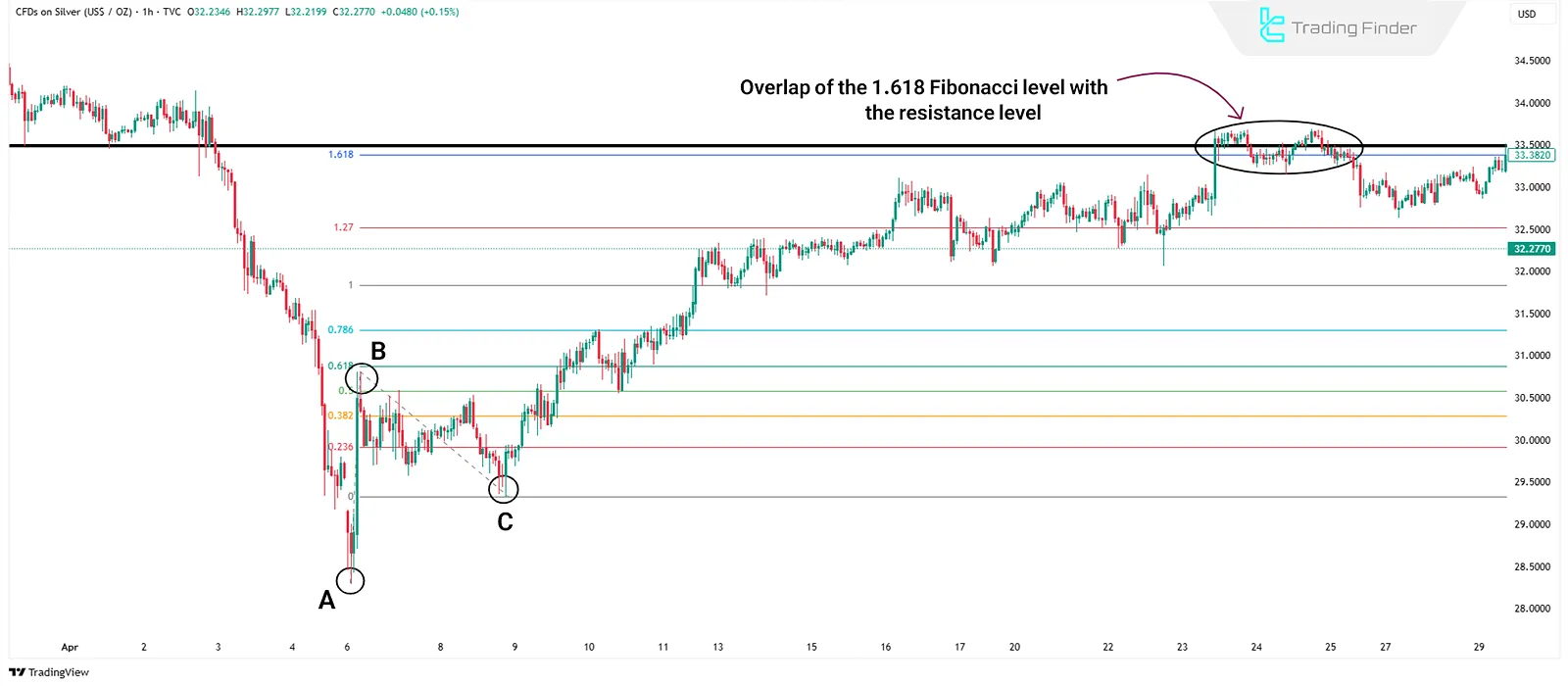 Fibonacci Projection Levels with Support and Resistance