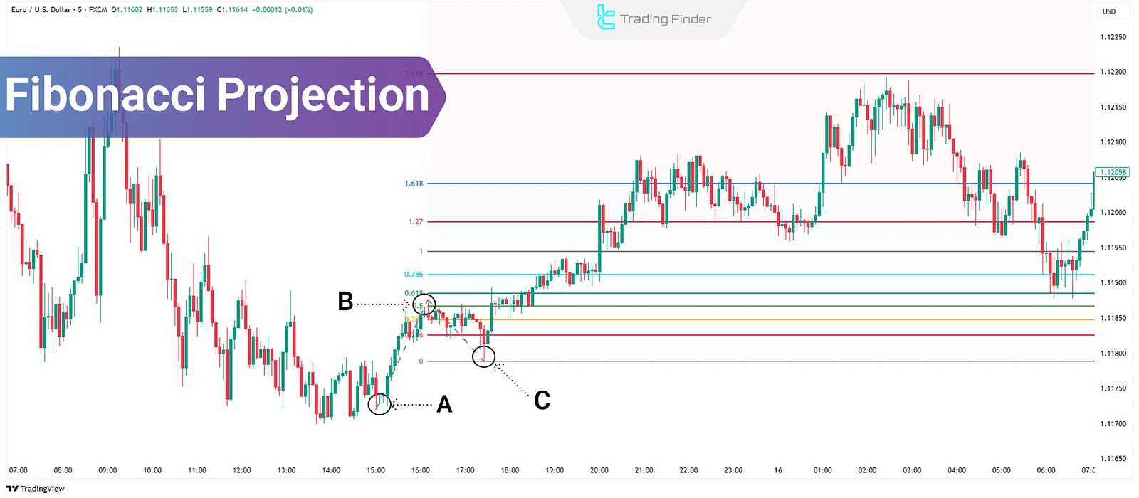 Fibonacci Projection Levels in Technical Analysis: Target Determination