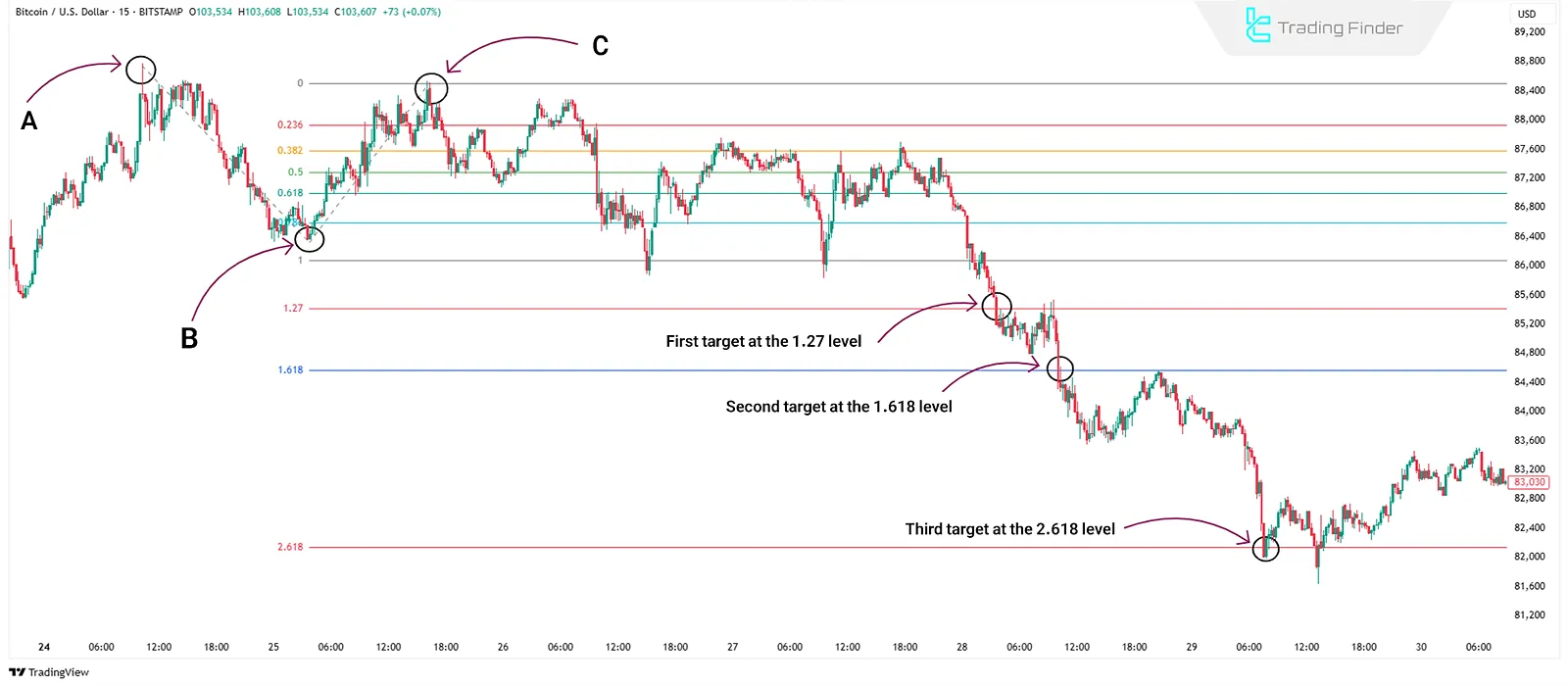 Trading with Fibonacci Projection