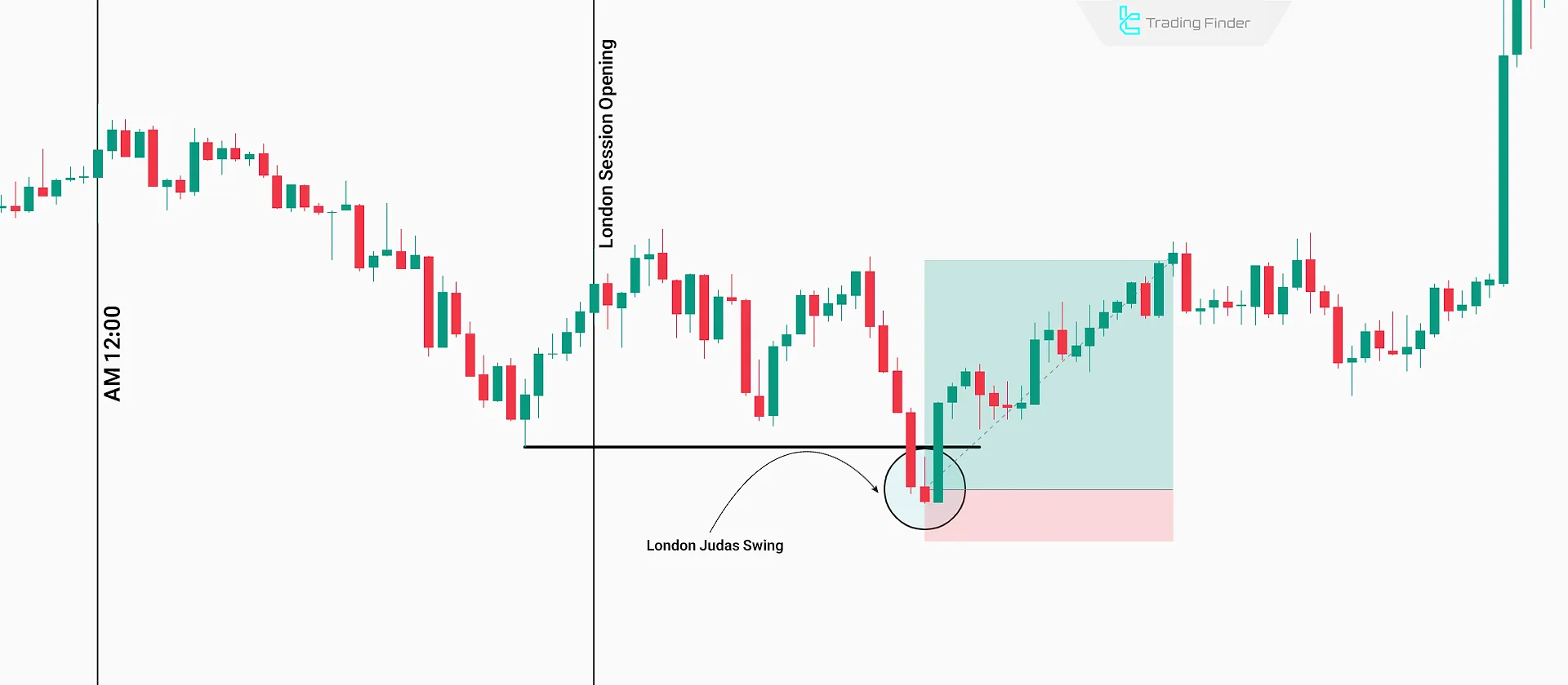 Trade Signal in London Session