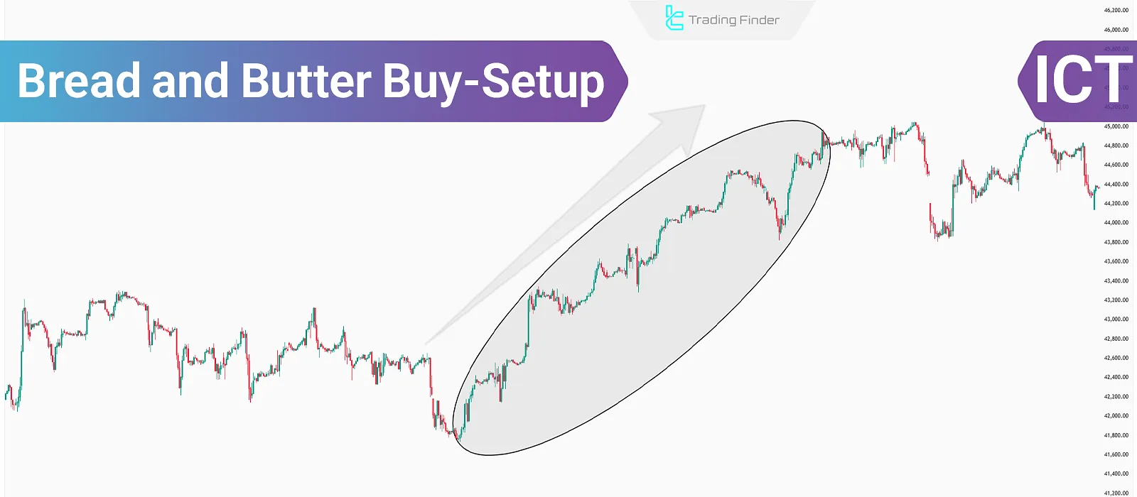 ICT Bread and Butter Buy-Setup – Scalping Strategy in Bullish Bias