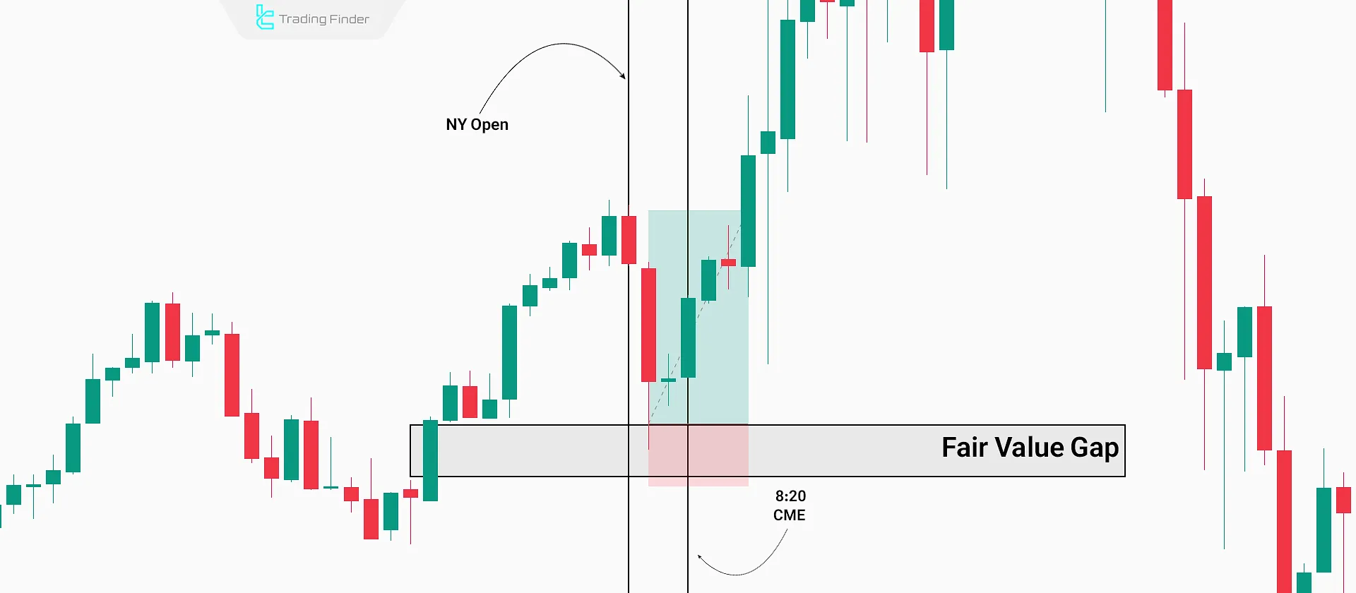 Trade Signal in New York Session