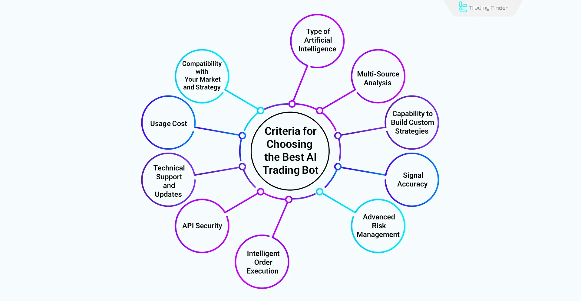 Criteria for selecting the best AI Trading Bot