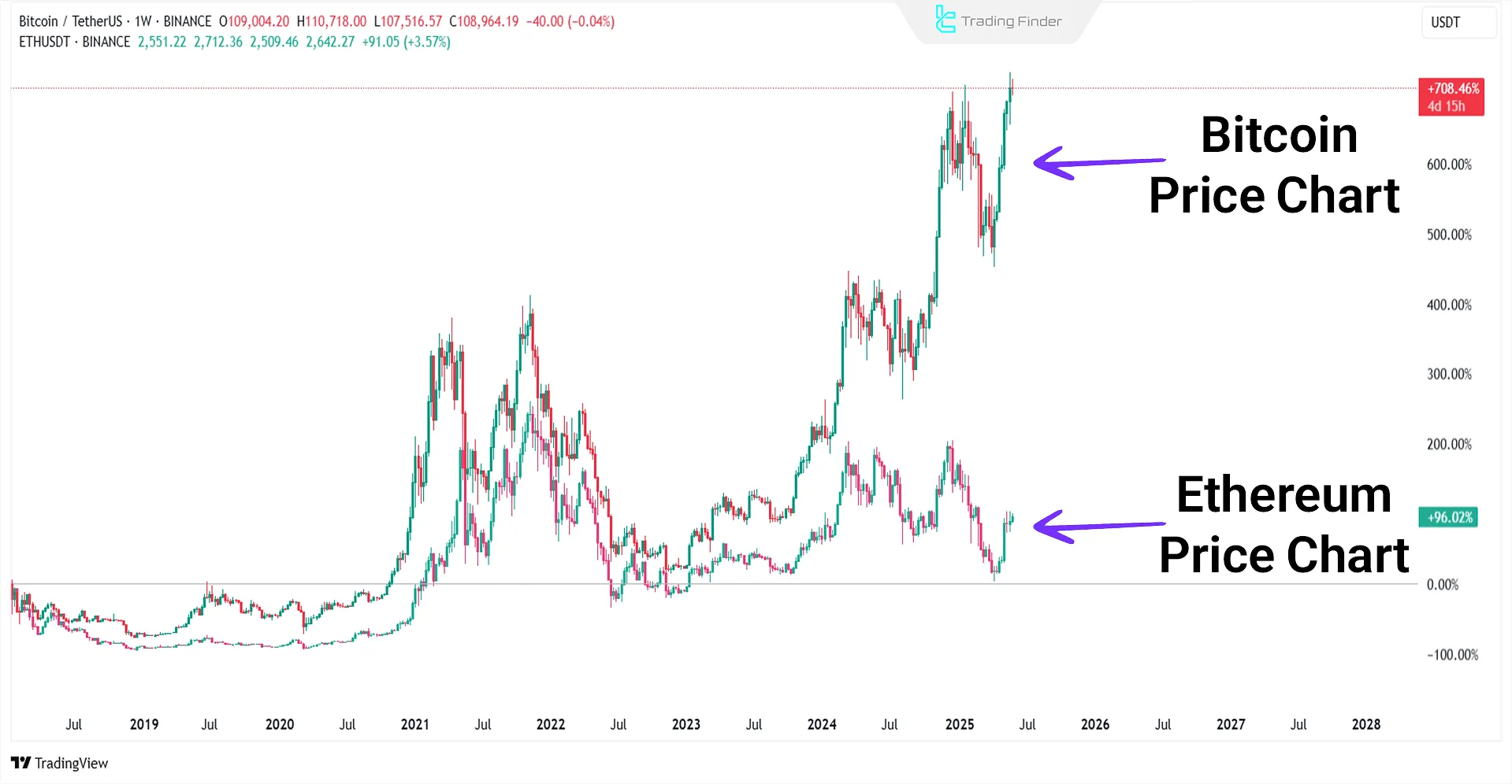 Comparison of Ethereum and Bitcoin price charts