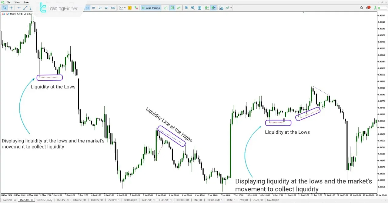 Liquidity Collection at the Lows