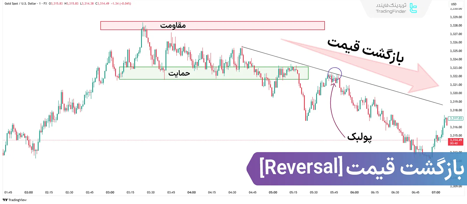 معاملات بازگشتی